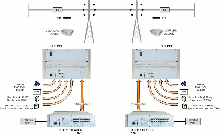 Power line carrier equipment