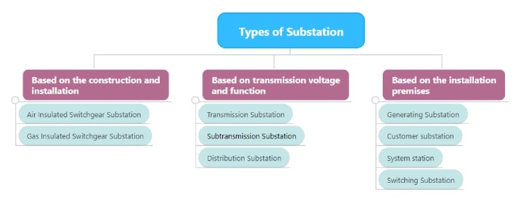 Types of Substation