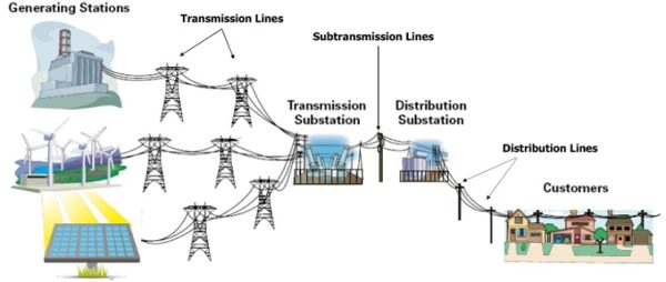 Electrical Substation: Equipment, Types, Components & Functions