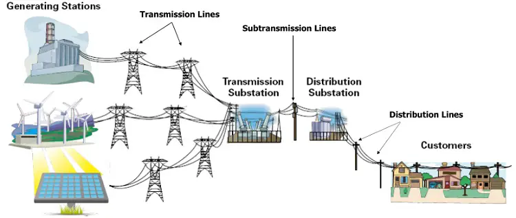 transmission and distribution substation