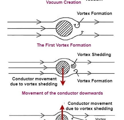 aeolian vibration