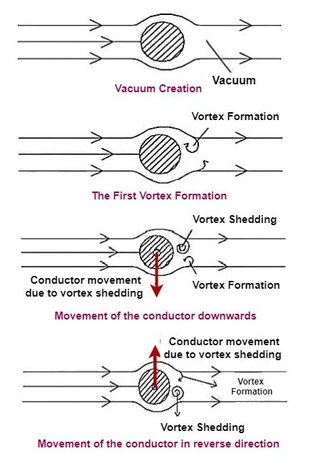 aeolian vibration
