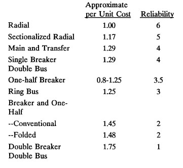 Six common bus configurations in substations up to 345 kV