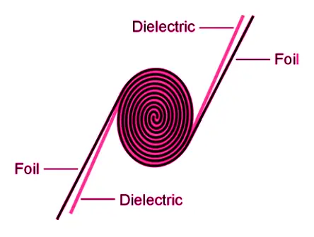 Dielectric inside capacitor