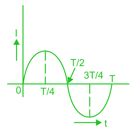 Alternating type of AC electric Current