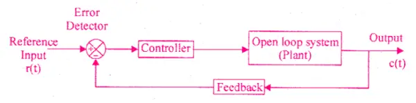 Closed Loop System In Real Life