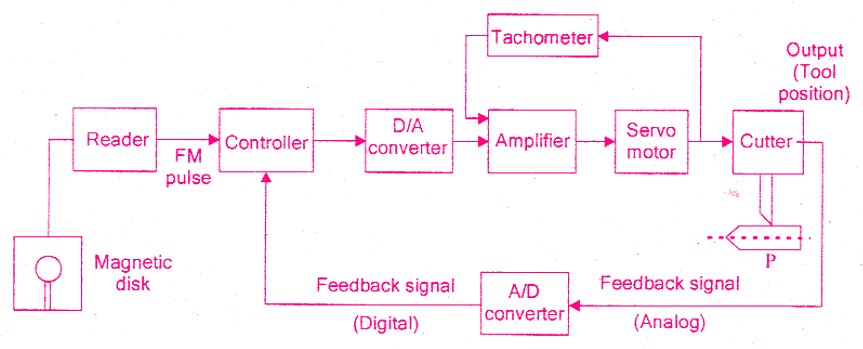 Open Loop And Closed Loop System In Cnc Wiring Work