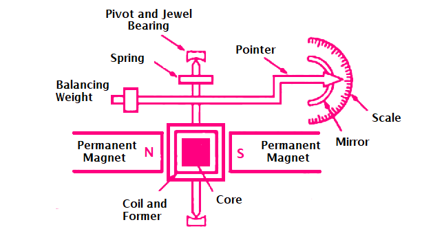 Construction of PMMC Instrument