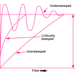 Underdamped, Overdamped and Critically damped Graphical Representation