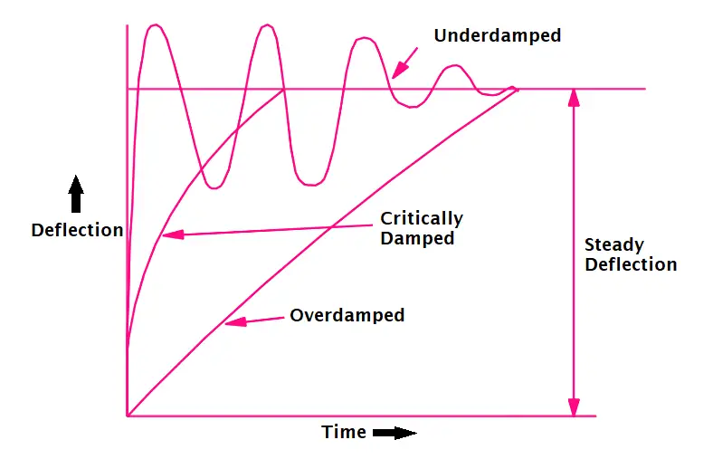 Underdamped, Overdamped and Critically damped Graphical Representation