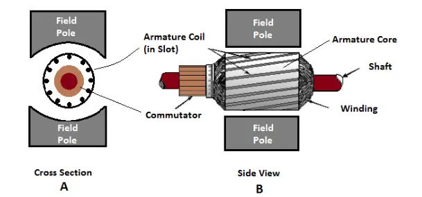 Gramme Ring and Drum Wound Armature in DC Motors