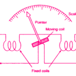 Electrodynamometer or Electrodynamic instrument