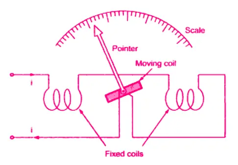 Electrodynamometer Instruments - Ammeter, Voltmeter and Wattmeter