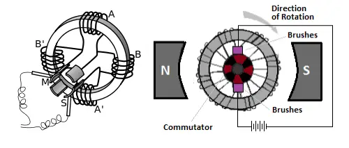 Gramme ring armature winding