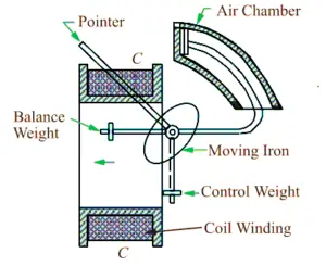 Moving Iron Instruments - Attraction and Repulsion Type