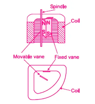 Radial vane repulsion type moving iron instrument