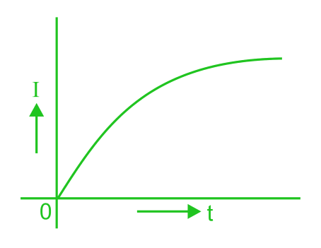 Varying current