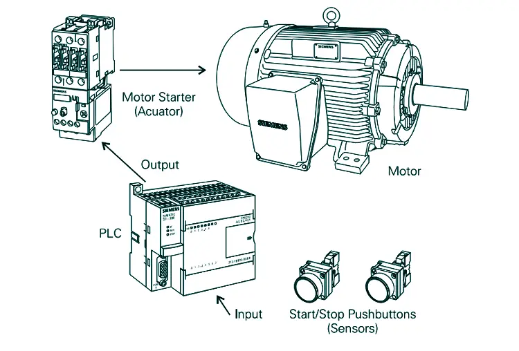 Plc application start stop motor