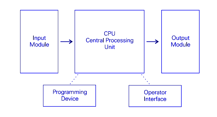 plc parts