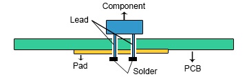 Through-hole technology