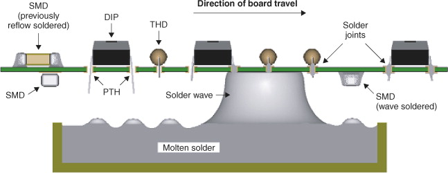 Wave soldering PCB components