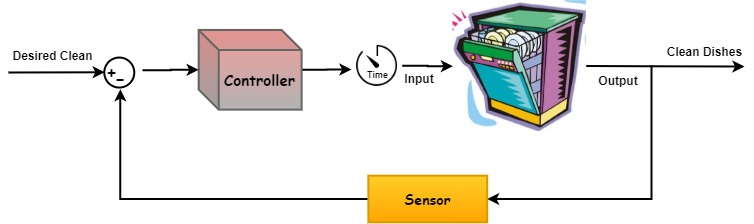 Closed Loop Control of Dishwasher