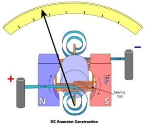 DC Ammeter Construction Diagram 1