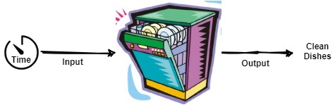 Dishwasher-Example of Open loop control system