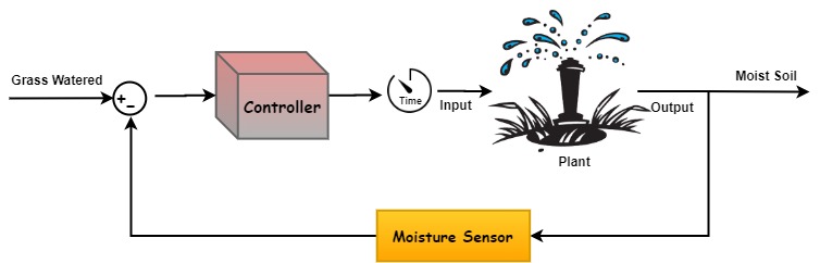 Water Sprinkler Closed loop control
