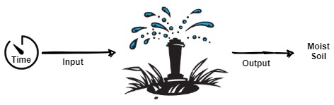 Water sprinkler open loop system example