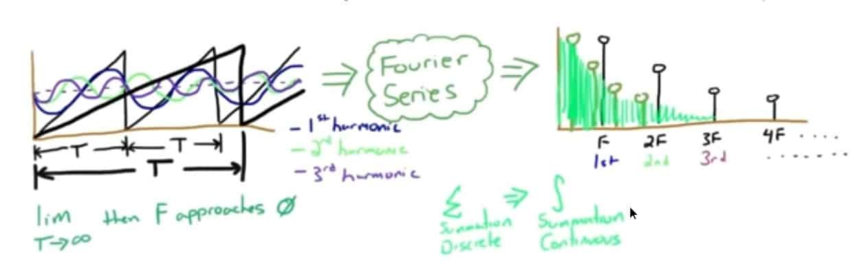 Fourier Transform