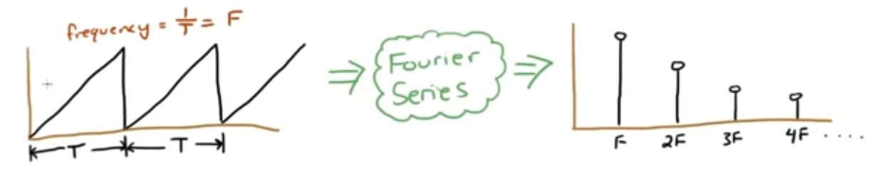 Fourier series