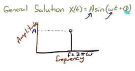 Frequency Domain Representation