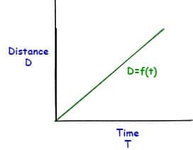 distance in function of time