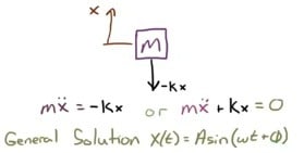 Free-body diagram of the mass