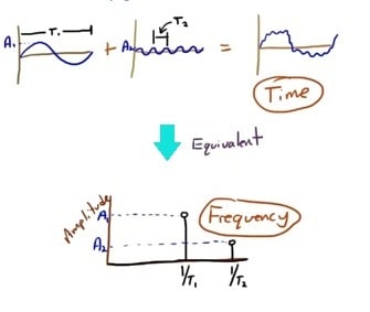 Complex signal from time domain to frequency domain