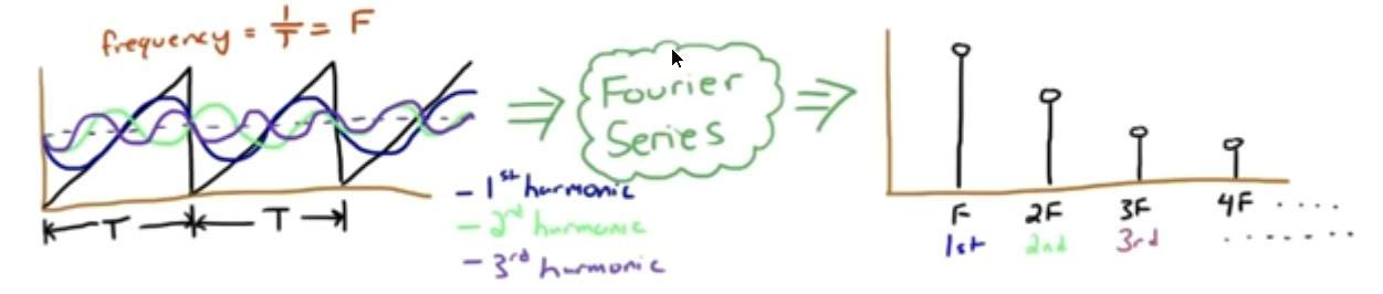 sawtooth wave example for fourier series