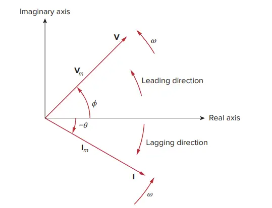 Phasor Diagram