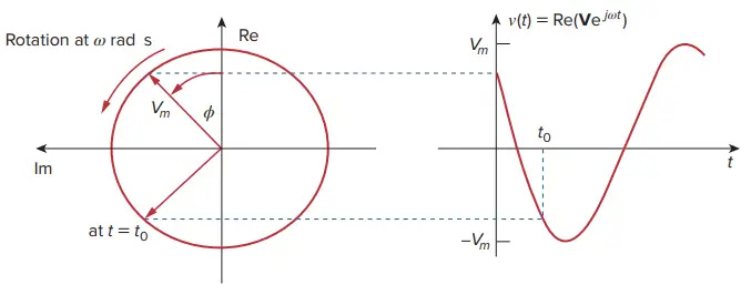Representation of Vejωt