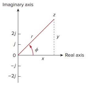 Representation of a complex number