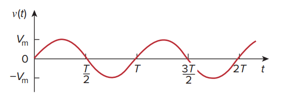 Sinusoid as a function of t