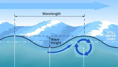 Sinusoid Ocean Wave
