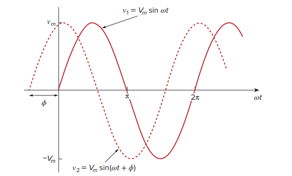 Two sinusoids with different phases.