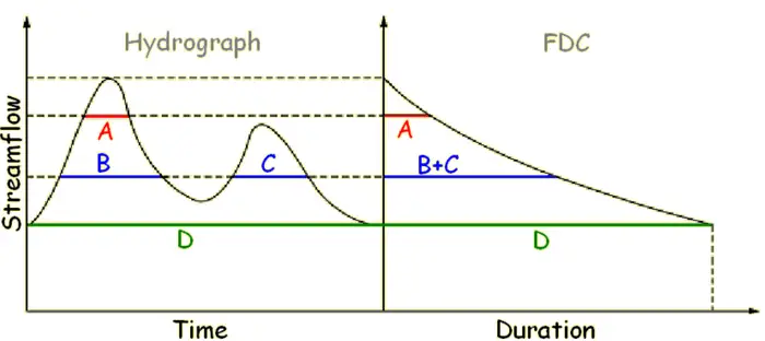 Hydrograph and Flow Duration Curve