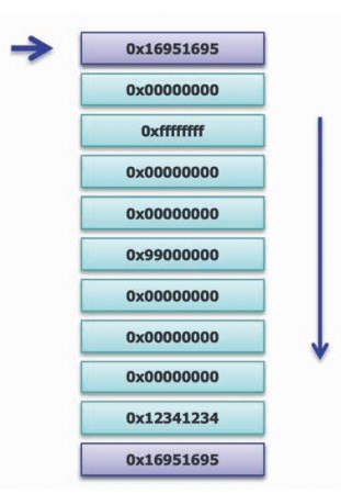 stack guard words