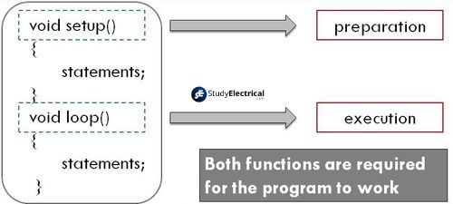 Arduino Program Structure