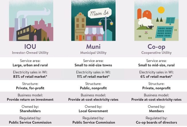 Types of electric utilities in usa