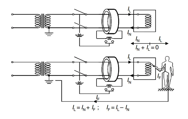 Principle of core balance protection RCCB working