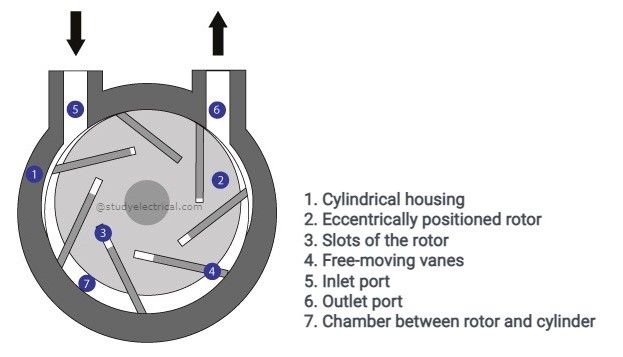 Rotary vane pump construction