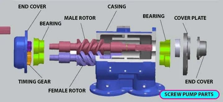 Screw pump parts